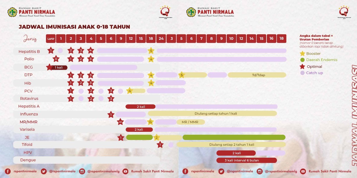 Jadwal Imunisasi Pada Anak Umur 0-18 Tahun